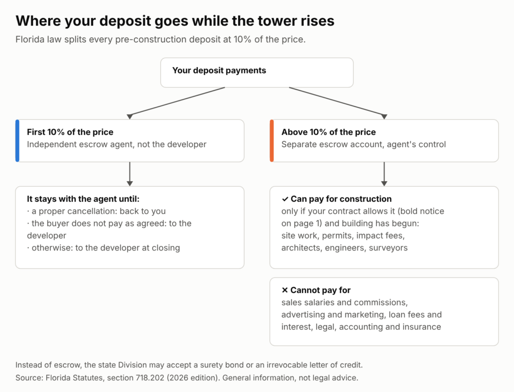 Under Florida law the first 10% of the price goes to an independent escrow agent; money above 10% sits in a separate escrow account and can pay only for construction, if the contract allows it and building has begun