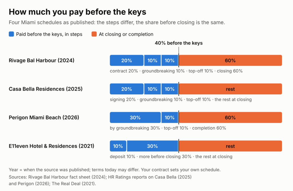 Four Miami payment schedules as published: in each, 40% of the price is paid in steps before the keys and the rest at closing or completion